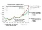 past and future global temperatures