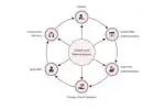 Closed Loop Referral System for Measurable Outcomes